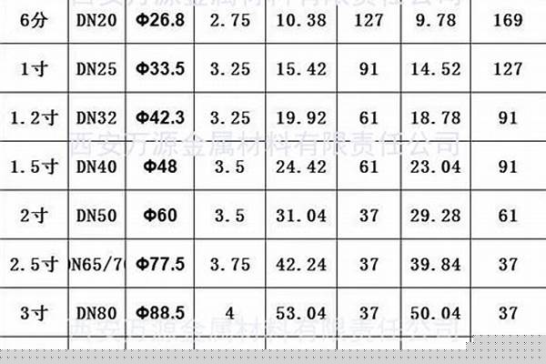 熱鍍鋅管材規(guī)格表_熱鍍鋅管材規(guī)格表大全
